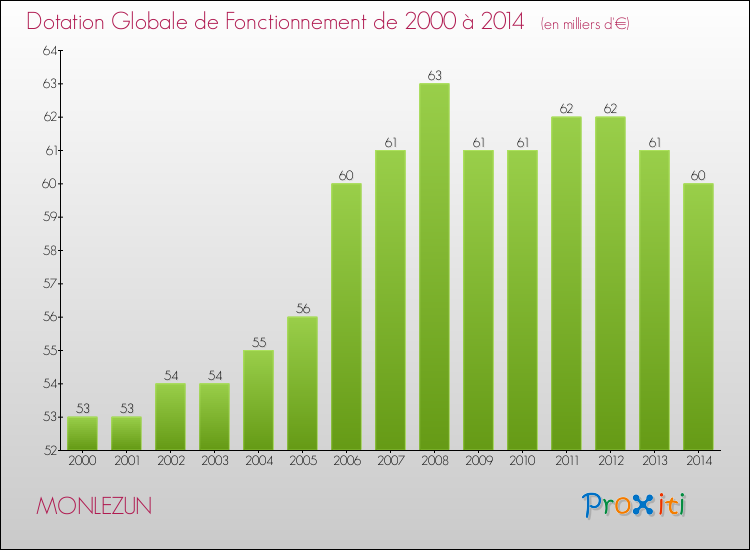 Evolution du montant de la Dotation Globale de Fonctionnement pour la commune de MONLEZUN de 2000 à 2014 Evolution du montant de la Dotation Globale de Fonctionnement pour MONLEZUN de 2000 à 2014