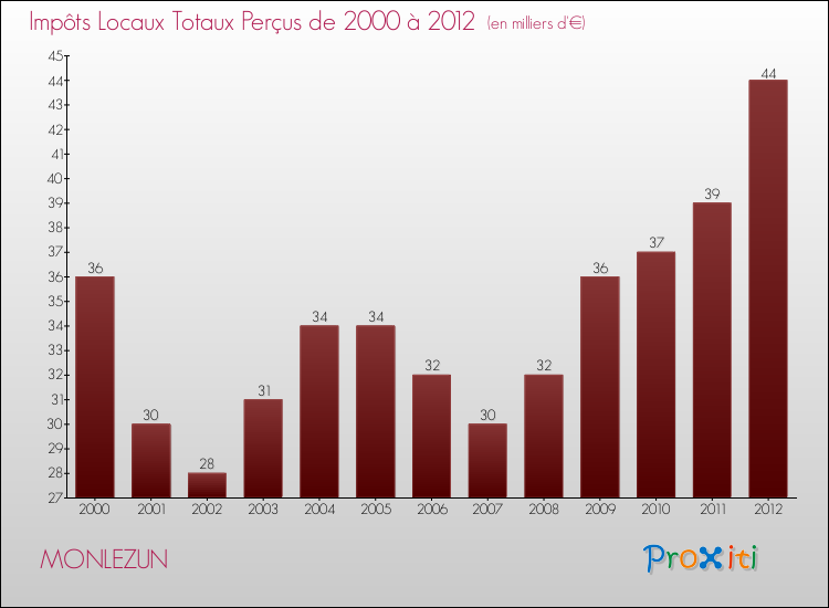 Evolution des Impôts Locaux pour la commune de MONLEZUN de 2000 à 2012 Evolution des Impôts Locaux pour MONLEZUN de 2000 à 2012