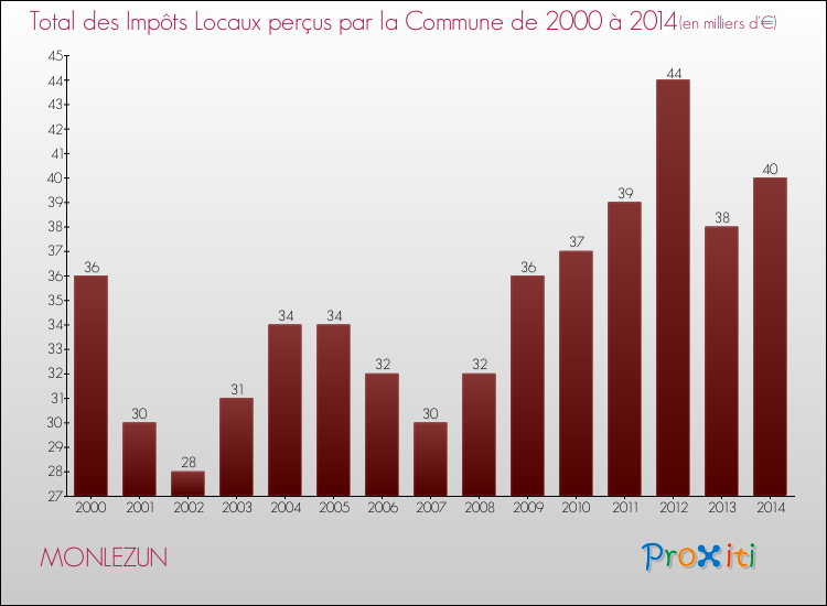 Evolution des Impôts Locaux pour la commune de MONLEZUN de 2000 à 2014 Evolution des Impôts Locaux pour MONLEZUN de 2000 à 2014