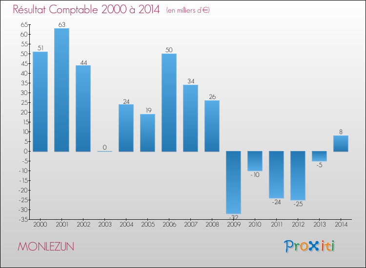 Evolution du résultat comptable pour la commune de MONLEZUN de 2000 à 2014 Evolution du résultat comptable pour MONLEZUN de 2000 à 2014