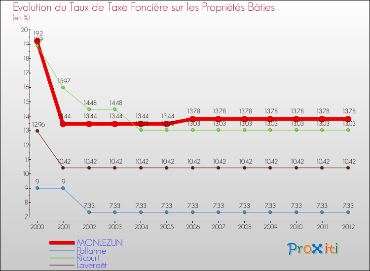 Evolution du taux de la taxe foncière sur le bati pour MONLEZUN et les communes proches de 2000 à 2012 Comparaison des taux de taxe foncière sur le bati pour MONLEZUN et les communes voisines de 2000 à 2012