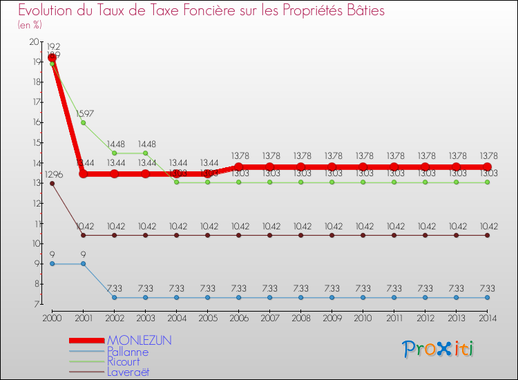 Evolution du taux de la taxe foncière sur le bati pour MONLEZUN et les communes proches de 2000 à 2014 Comparaison des taux de taxe foncière sur le bati pour MONLEZUN et les communes voisines de 2000 à 2014