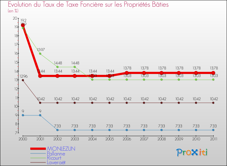 Evolution du taux de la taxe foncière sur le bati pour MONLEZUN et les communes proches Comparaison des taux de taxe foncière sur le bati pour MONLEZUN et les communes voisines