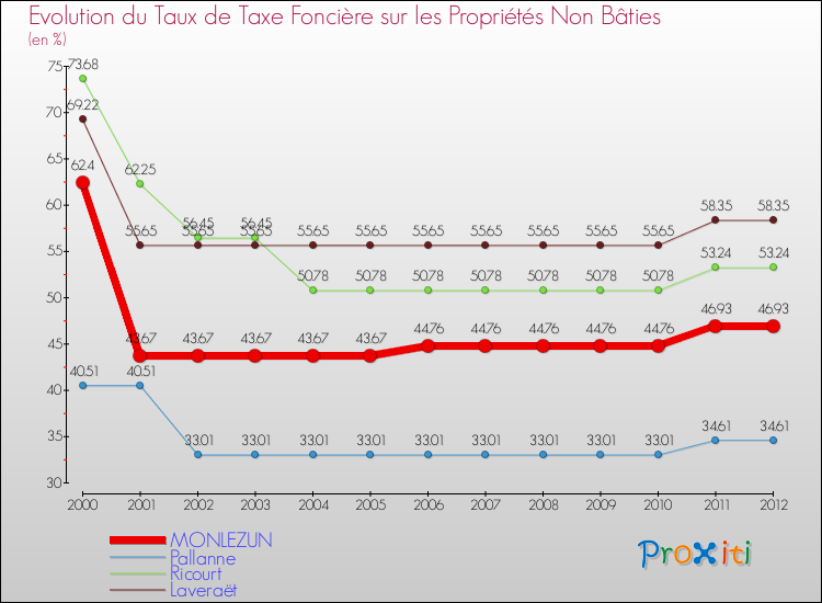 Evolution du taux de la taxe foncière sur les immeubles et terrains non batis pour MONLEZUN et les communes proches de 2000 à 2012 Comparaison des taux de la taxe foncière sur les immeubles et terrains non batis pour MONLEZUN et les communes voisines de 2000 à 2012