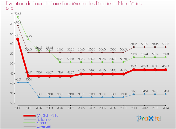 Evolution du taux de la taxe foncière sur les immeubles et terrains non batis pour MONLEZUN et les communes proches de 2000 à 2014 Comparaison des taux de la taxe foncière sur les immeubles et terrains non batis pour MONLEZUN et les communes voisines de 2000 à 2014