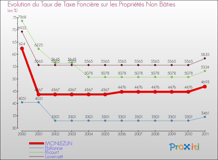 Evolution du taux de la taxe foncière sur les immeubles et terrains non batis pour MONLEZUN et les communes proches Comparaison des taux de la taxe foncière sur les immeubles et terrains non batis pour MONLEZUN et les communes voisines