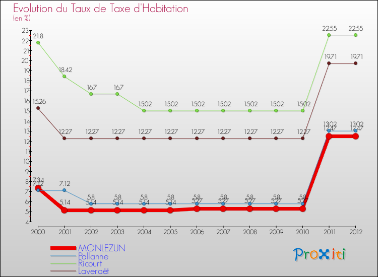 Evolution du taux de la taxe d'habitation pour MONLEZUN et les communes proches Comparaison des taux de la taxe d'habitation pour MONLEZUN et les communes voisines