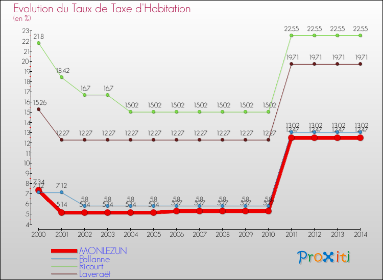 Evolution du taux de la taxe d'habitation pour MONLEZUN et les communes proches de 2000 à 2014 Comparaison des taux de la taxe d'habitation pour MONLEZUN et les communes voisines de 2000 à 2014