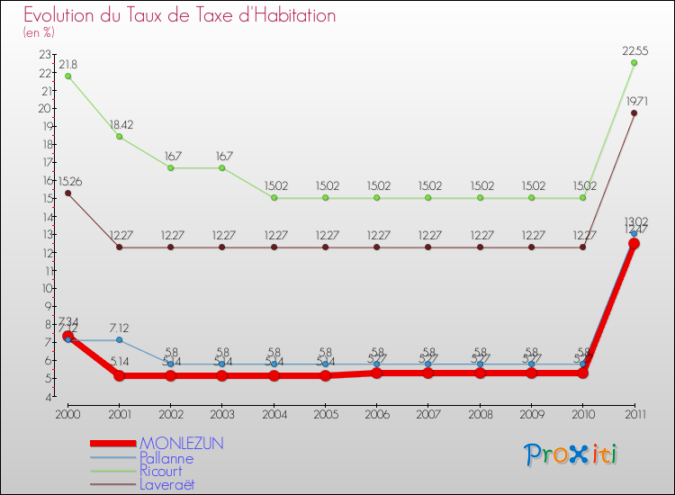 Evolution du taux de la taxe d'habitation pour MONLEZUN et les communes proches Comparaison des taux de la taxe d'habitation pour MONLEZUN et les communes voisines
