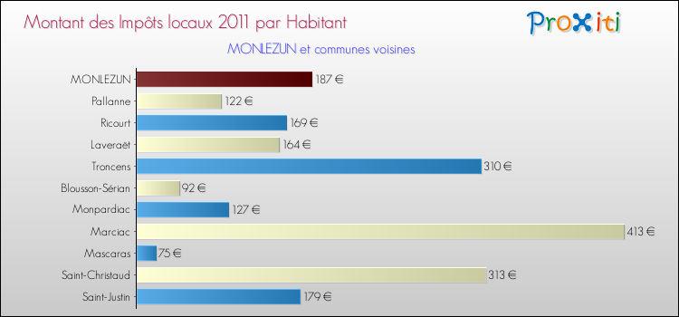 Montant des impôts locaux par Habitant pour MONLEZUN et les communes proches Comparaison des impôts locaux par habitant pour MONLEZUN et les communes voisines