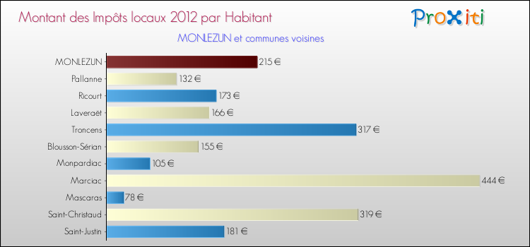 Montant des impôts locaux par Habitant pour MONLEZUN et les communes proches Comparaison des impôts locaux par habitant pour MONLEZUN et les communes voisines