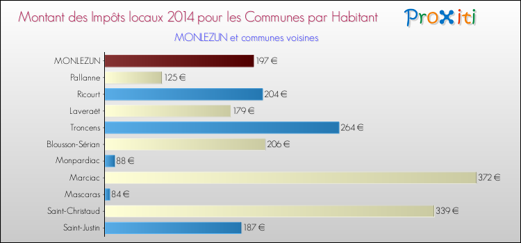 Montant des impôts locaux par Habitant pour MONLEZUN et les communes proches en 2014 Comparaison des impôts locaux par habitant pour MONLEZUN et les communes voisines en 2014