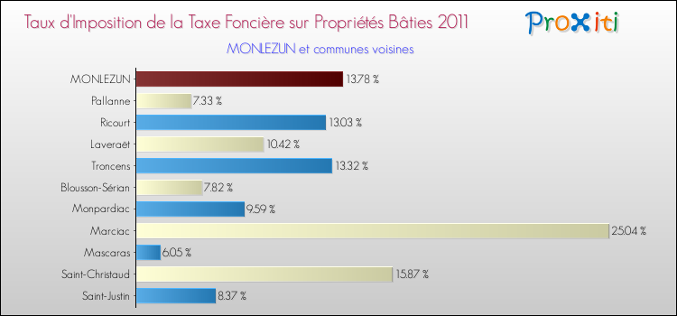 Taux d'imposition de la taxe foncière sur le bati 2011 pour MONLEZUN et les communes proches Comparaison des taux d'imposition de la taxe foncière sur le bati 2011 pour MONLEZUN et les communes voisines