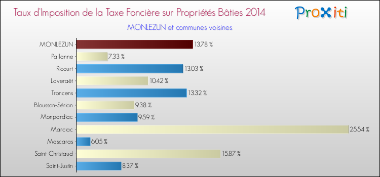 Taux d'imposition de la taxe foncière sur le bati 2014 pour MONLEZUN et les communes proches Comparaison des taux d'imposition de la taxe foncière sur le bati 2014 pour MONLEZUN et les communes voisines
