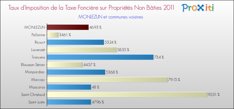 Taux d'imposition de la taxe foncière sur les immeubles et terrains non batis 2011 pour MONLEZUN et les communes proches Comparaison des taux d'imposition de la taxe foncière sur les immeubles et terrains non batis 2011 pour MONLEZUN et les communes voisines