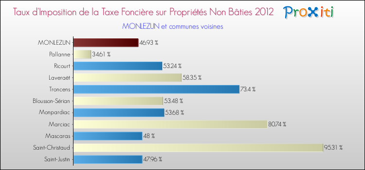 Taux d'imposition de la taxe foncière sur les immeubles et terrains non batis 2012 pour MONLEZUN et les communes proches Comparaison des taux d'imposition de la taxe foncière sur les immeubles et terrains non batis 2012 pour MONLEZUN et les communes voisines