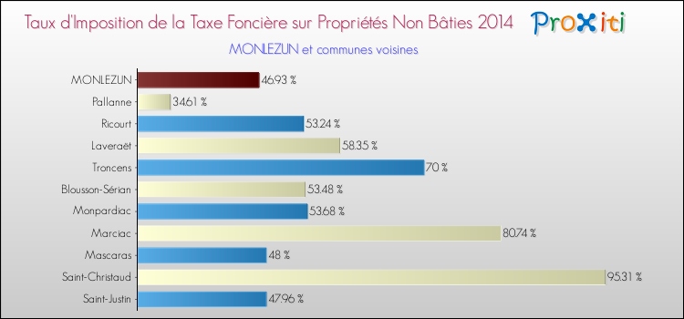 Taux d'imposition de la taxe foncière sur les immeubles et terrains non batis 2014 pour MONLEZUN et les communes proches Comparaison des taux d'imposition de la taxe foncière sur les immeubles et terrains non batis 2014 pour MONLEZUN et les communes voisines