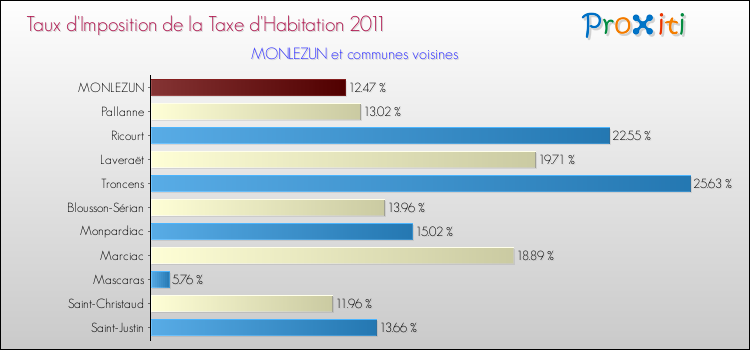 Taux d'imposition de la taxe d'habitation 2011 pour MONLEZUN et les communes proches Comparaison des taux d'imposition de la taxe d'habitation 2011 pour MONLEZUN et les communes voisines