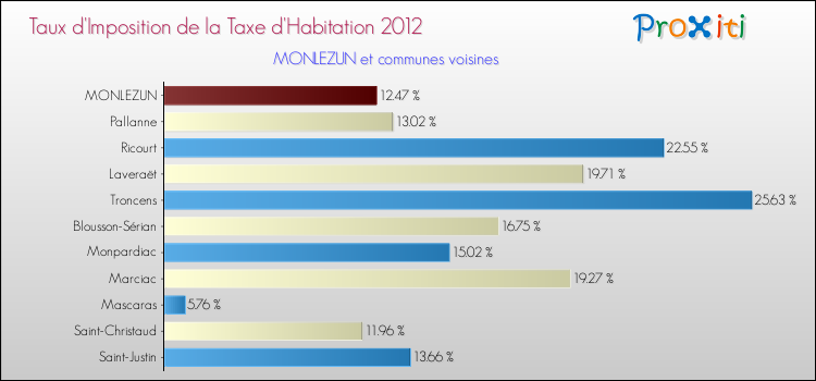 Taux d'imposition de la taxe d'habitation 2012 pour MONLEZUN et les communes proches Comparaison des taux d'imposition de la taxe d'habitation 2012 pour MONLEZUN et les communes voisines