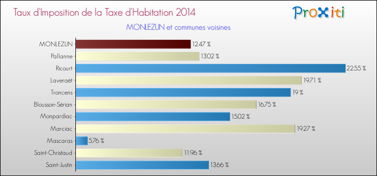 Taux d'imposition de la taxe d'habitation 2014 pour MONLEZUN et les communes proches Comparaison des taux d'imposition de la taxe d'habitation 2014 pour MONLEZUN et les communes voisines