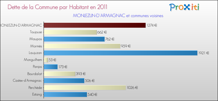 Dette par habitant de la commune en 2011 pour MONLEZUN-D'ARMAGNAC et les communes proches Comparaison de la dette par habitant de la commune en 2011 pour MONLEZUN-D'ARMAGNAC et les communes voisines