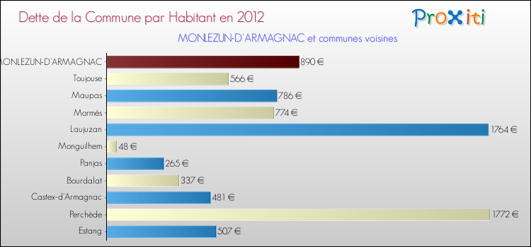 Dette par habitant de la commune en 2012 pour MONLEZUN-D'ARMAGNAC et les communes proches Comparaison de la dette par habitant de la commune en 2012 pour MONLEZUN-D'ARMAGNAC et les communes voisines