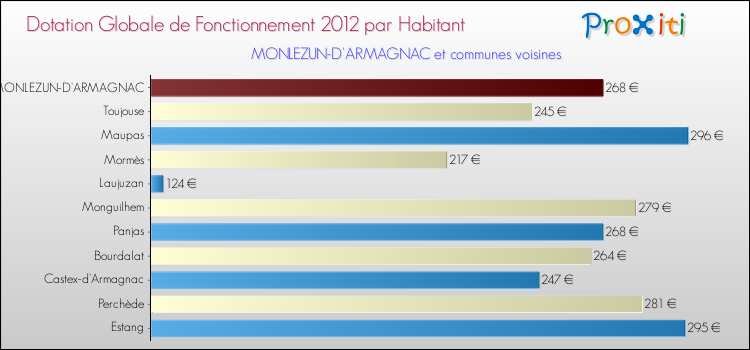 Montant des dotations globales de fonctionnement DGF par Habitant pour MONLEZUN-D'ARMAGNAC et les communes proches Comparaison des des dotations globales de fonctionnement DGF par habitant pour MONLEZUN-D'ARMAGNAC et les communes voisines