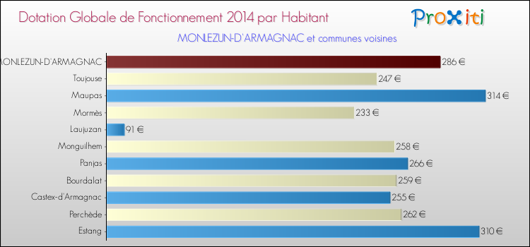 Montant des dotations globales de fonctionnement DGF par Habitant pour MONLEZUN-D'ARMAGNAC et les communes proches en 2014. Comparaison des des dotations globales de fonctionnement DGF par habitant pour MONLEZUN-D'ARMAGNAC et les communes voisines en 2014.
