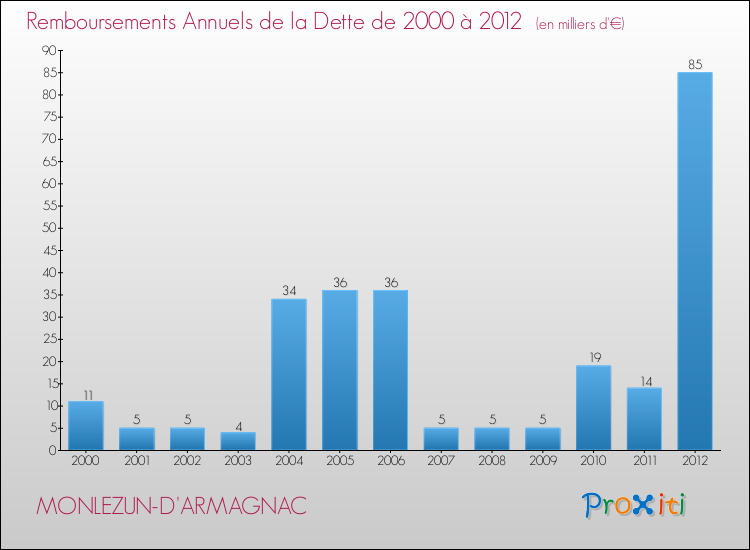 Evolution de l'annuité de la dette pour la commune de MONLEZUN-D'ARMAGNAC de 2000 à 2012 Annuités de la dette pour MONLEZUN-D'ARMAGNAC de 2000 à 2012