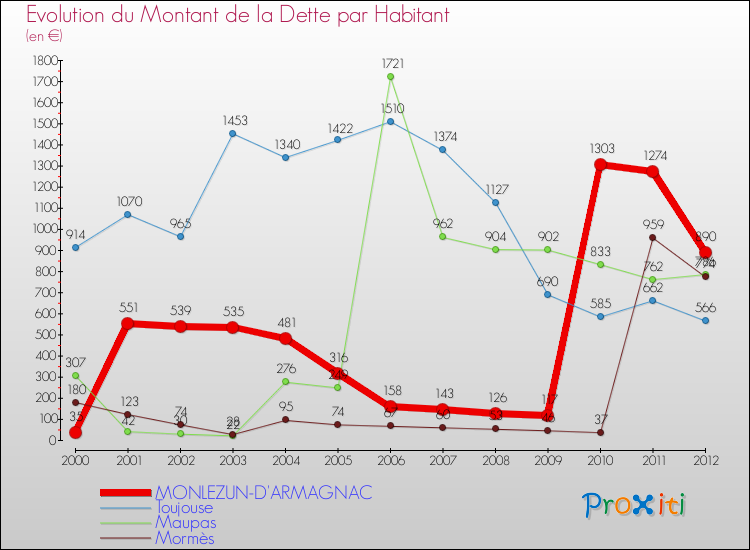 Evolution de la dette par habitant pour la commune de MONLEZUN-D'ARMAGNAC et les communes proches de 2000 à 2012 Comparaison de la dette par habitant pour MONLEZUN-D'ARMAGNAC et les communes voisines de 2000 à 2012