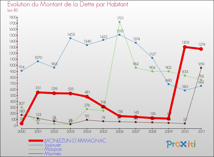 Evolution de la dette par habitant pour la commune de MONLEZUN-D'ARMAGNAC et les communes proches Comparaison de la dette par habitant pour MONLEZUN-D'ARMAGNAC et les communes voisines