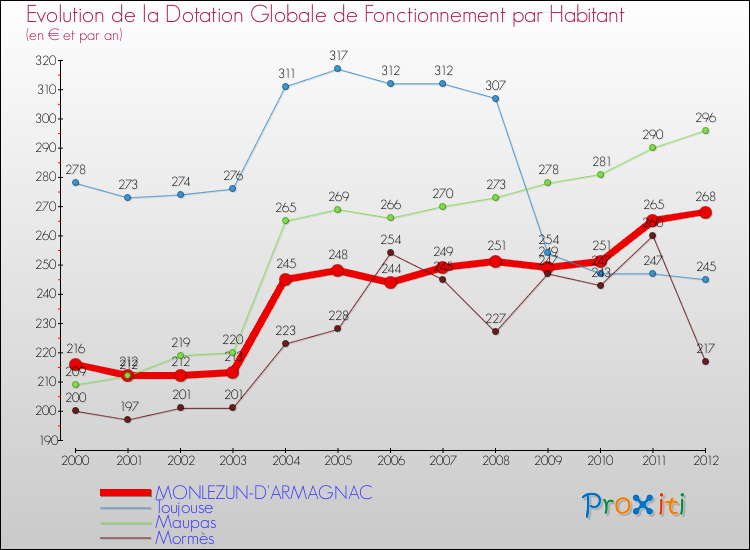 Evolution et montant de la dotation globale de fonctionnement par Habitant pour MONLEZUN-D'ARMAGNAC et les communes proches Comparaison des dotations globales de fonctionnement par habitant pour MONLEZUN-D'ARMAGNAC et les communes voisines