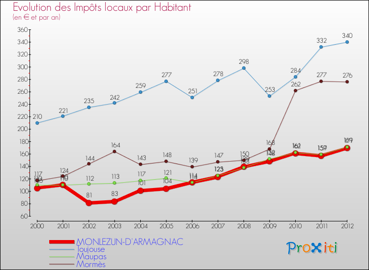 Evolution et montant des impôts locaux par Habitant pour MONLEZUN-D'ARMAGNAC et les communes proches Comparaison des impôts locaux par habitant pour MONLEZUN-D'ARMAGNAC et les communes voisines