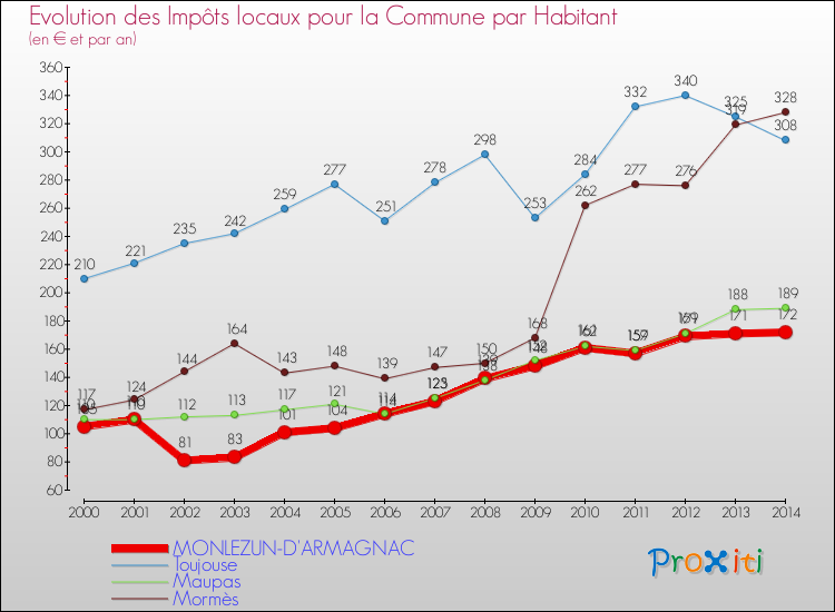 Evolution et montant des impôts locaux par Habitant pour MONLEZUN-D'ARMAGNAC et les communes proches de 2000 à 2014 Comparaison des impôts locaux par habitant pour MONLEZUN-D'ARMAGNAC et les communes voisines de 2000 à 2014