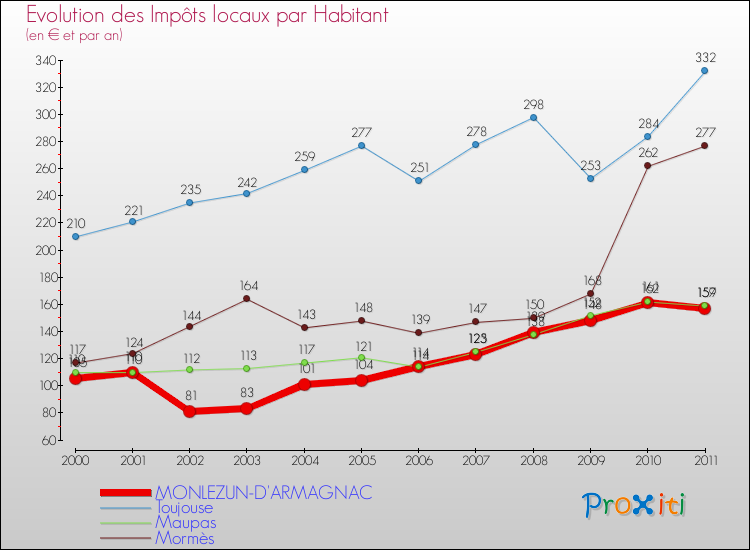 Evolution et montant des impôts locaux par Habitant pour MONLEZUN-D'ARMAGNAC et les communes proches Comparaison des impôts locaux par habitant pour MONLEZUN-D'ARMAGNAC et les communes voisines