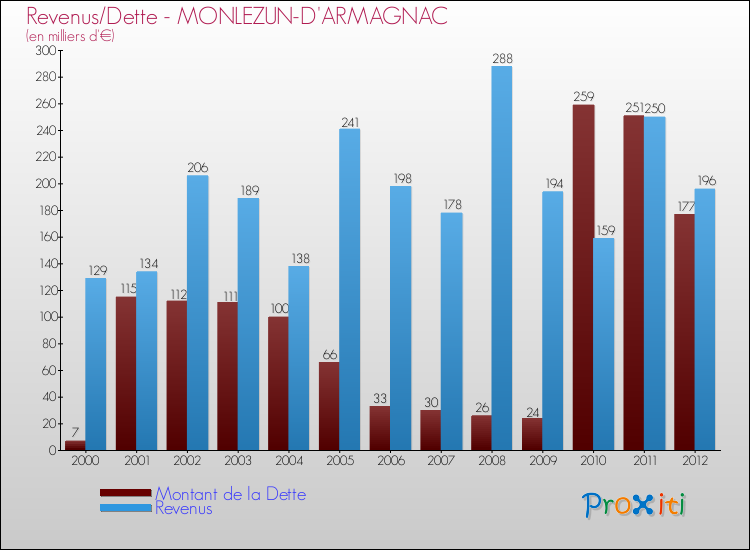 Evolution comparée de la dette et des revenus pour la commune de MONLEZUN-D'ARMAGNAC de 2000 à 2012 Comparaison de la dette et des revenus pour MONLEZUN-D'ARMAGNAC de 2000 à 2012