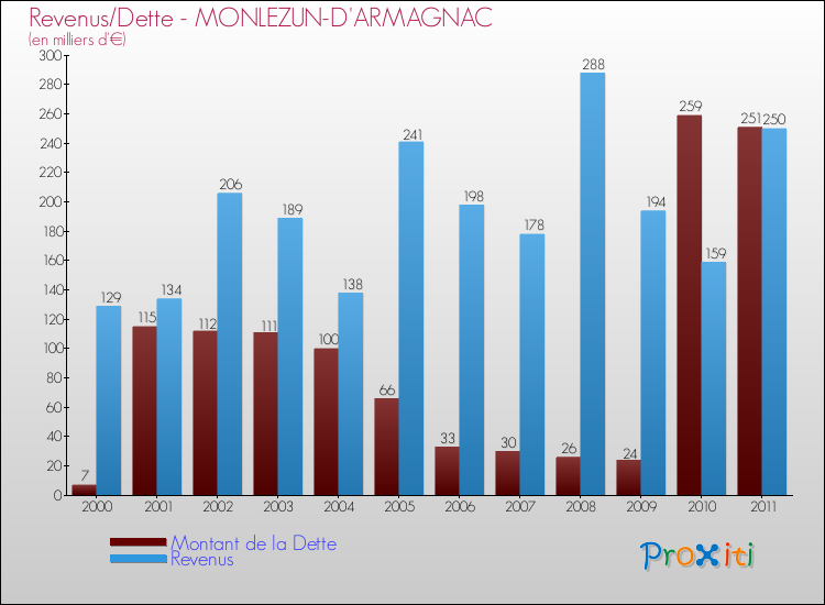 Evolution comparée de la dette et des revenus pour la commune de MONLEZUN-D'ARMAGNAC de 2000 à 2011 Comparaison de la dette et des revenus pour MONLEZUN-D'ARMAGNAC de 2000 à 2011