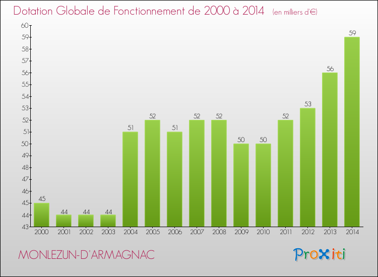 Evolution du montant de la Dotation Globale de Fonctionnement pour la commune de MONLEZUN-D'ARMAGNAC de 2000 à 2014 Evolution du montant de la Dotation Globale de Fonctionnement pour MONLEZUN-D'ARMAGNAC de 2000 à 2014