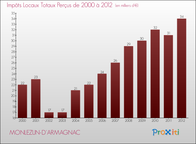 Evolution des Impôts Locaux pour la commune de MONLEZUN-D'ARMAGNAC de 2000 à 2012 Evolution des Impôts Locaux pour MONLEZUN-D'ARMAGNAC de 2000 à 2012