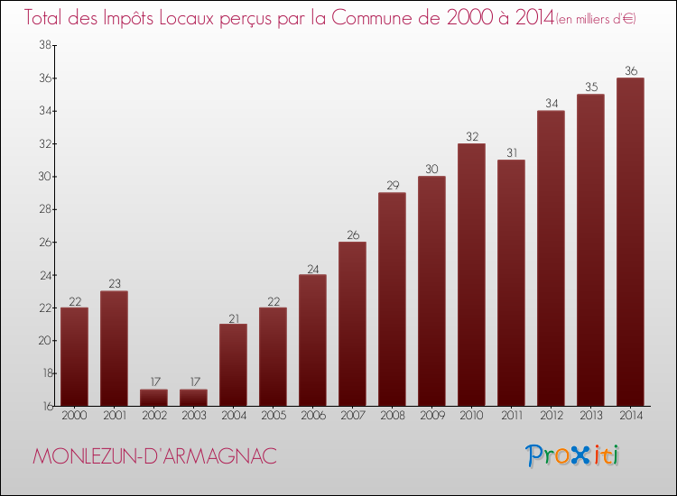 Evolution des Impôts Locaux pour la commune de MONLEZUN-D'ARMAGNAC de 2000 à 2014 Evolution des Impôts Locaux pour MONLEZUN-D'ARMAGNAC de 2000 à 2014