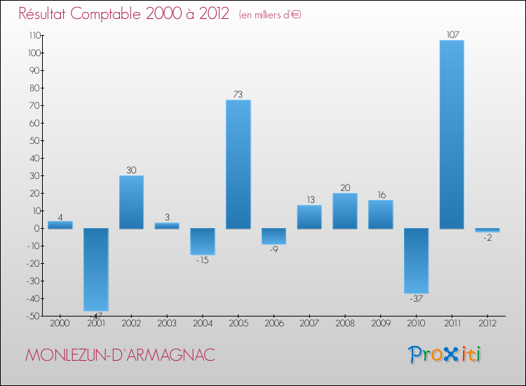 Evolution du résultat comptable pour la commune de MONLEZUN-D'ARMAGNAC de 2000 à 2012 Evolution du résultat comptable pour MONLEZUN-D'ARMAGNAC de 2000 à 2012