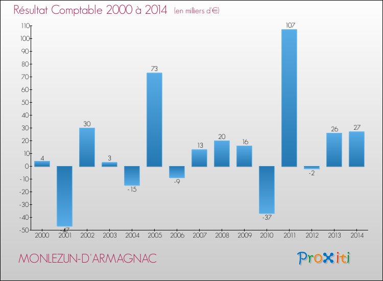 Evolution du résultat comptable pour la commune de MONLEZUN-D'ARMAGNAC de 2000 à 2014 Evolution du résultat comptable pour MONLEZUN-D'ARMAGNAC de 2000 à 2014