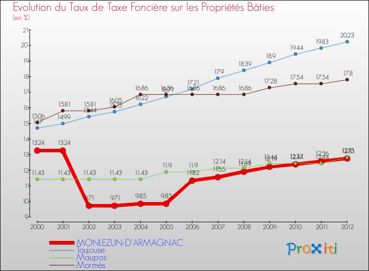 Evolution du taux de la taxe foncière sur le bati pour MONLEZUN-D'ARMAGNAC et les communes proches de 2000 à 2012 Comparaison des taux de taxe foncière sur le bati pour MONLEZUN-D'ARMAGNAC et les communes voisines de 2000 à 2012