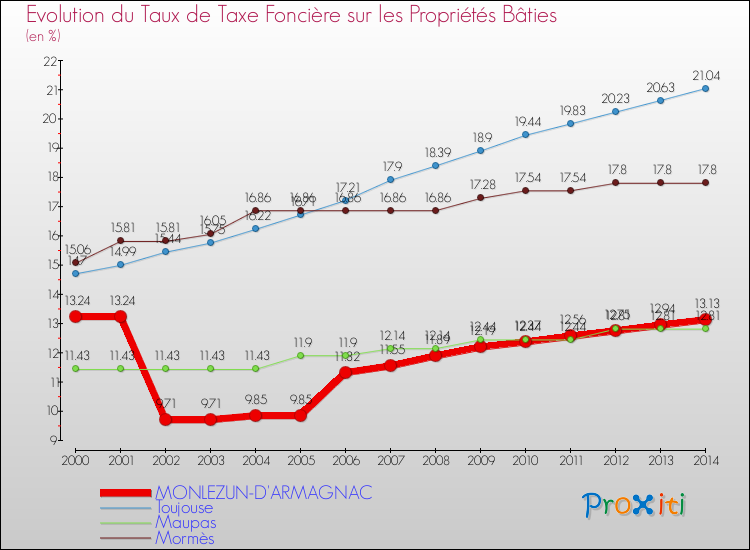 Evolution du taux de la taxe foncière sur le bati pour MONLEZUN-D'ARMAGNAC et les communes proches de 2000 à 2014 Comparaison des taux de taxe foncière sur le bati pour MONLEZUN-D'ARMAGNAC et les communes voisines de 2000 à 2014