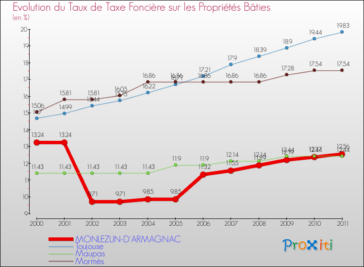 Evolution du taux de la taxe foncière sur le bati pour MONLEZUN-D'ARMAGNAC et les communes proches Comparaison des taux de taxe foncière sur le bati pour MONLEZUN-D'ARMAGNAC et les communes voisines