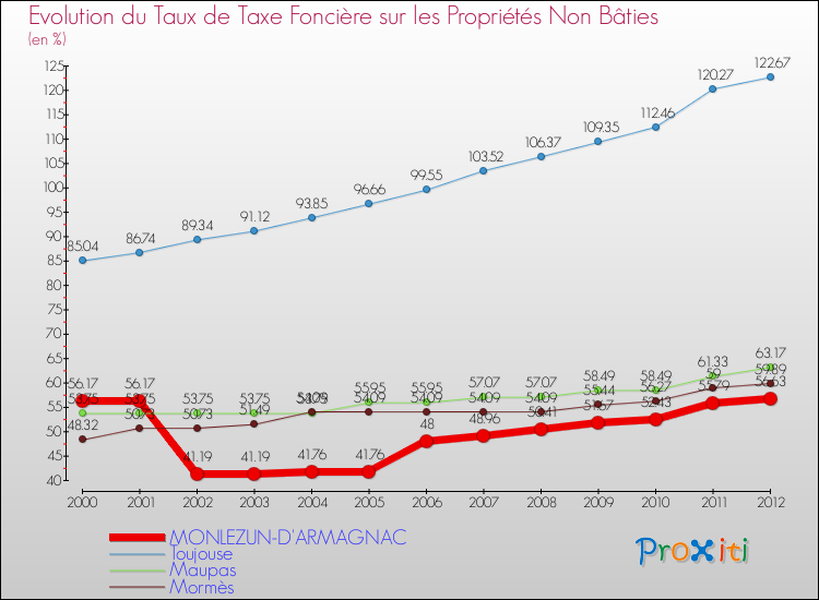 Evolution du taux de la taxe foncière sur les immeubles et terrains non batis pour MONLEZUN-D'ARMAGNAC et les communes proches de 2000 à 2012 Comparaison des taux de la taxe foncière sur les immeubles et terrains non batis pour MONLEZUN-D'ARMAGNAC et les communes voisines de 2000 à 2012