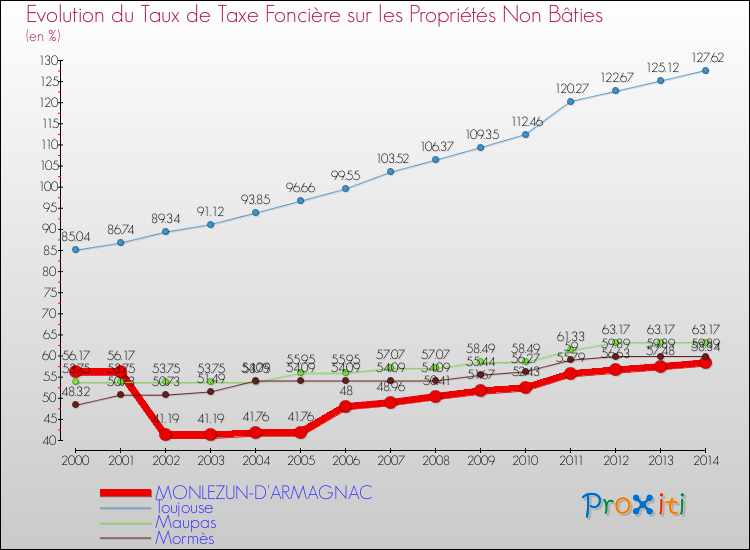 Evolution du taux de la taxe foncière sur les immeubles et terrains non batis pour MONLEZUN-D'ARMAGNAC et les communes proches de 2000 à 2014 Comparaison des taux de la taxe foncière sur les immeubles et terrains non batis pour MONLEZUN-D'ARMAGNAC et les communes voisines de 2000 à 2014