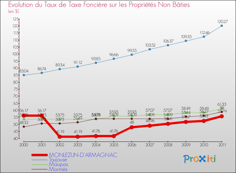Evolution du taux de la taxe foncière sur les immeubles et terrains non batis pour MONLEZUN-D'ARMAGNAC et les communes proches Comparaison des taux de la taxe foncière sur les immeubles et terrains non batis pour MONLEZUN-D'ARMAGNAC et les communes voisines