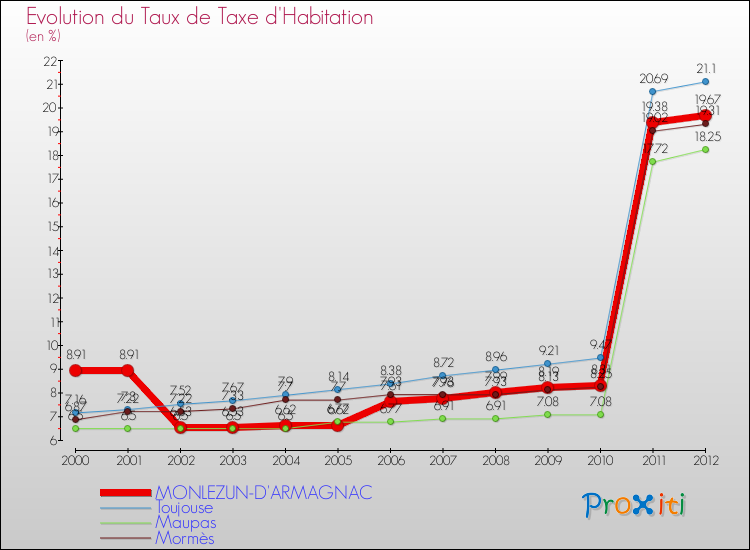 Evolution du taux de la taxe d'habitation pour MONLEZUN-D'ARMAGNAC et les communes proches Comparaison des taux de la taxe d'habitation pour MONLEZUN-D'ARMAGNAC et les communes voisines