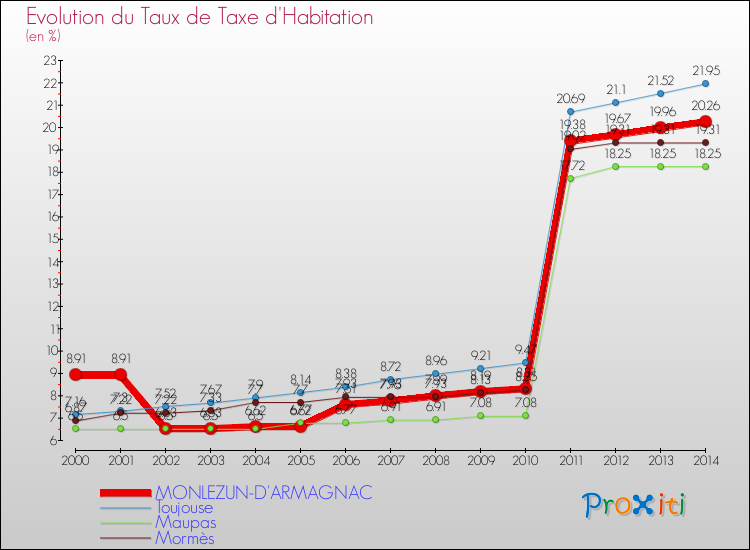 Evolution du taux de la taxe d'habitation pour MONLEZUN-D'ARMAGNAC et les communes proches de 2000 à 2014 Comparaison des taux de la taxe d'habitation pour MONLEZUN-D'ARMAGNAC et les communes voisines de 2000 à 2014